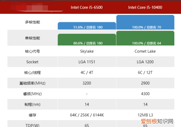 i36100i56500对比，i3 000相当于几代i5