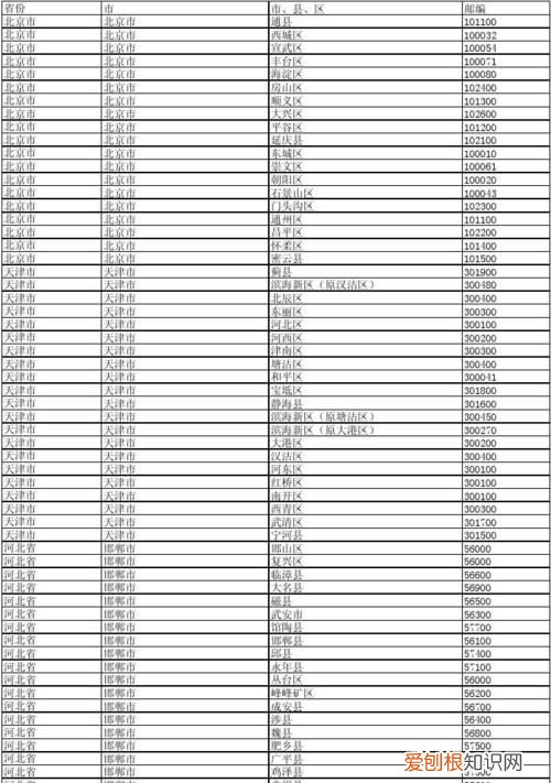 邮政编码的含义，各个城市的邮政编码的含义