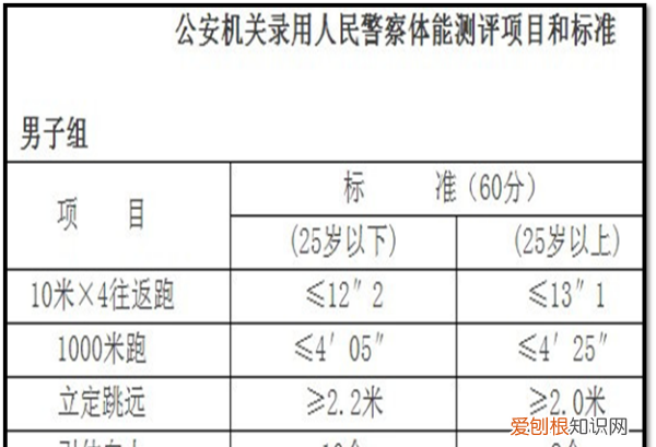 公安体测000米多少及格，2021公安体能测试合格标准