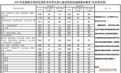 研究生是几年，西安建筑科技大学2023年研究生录取分数线