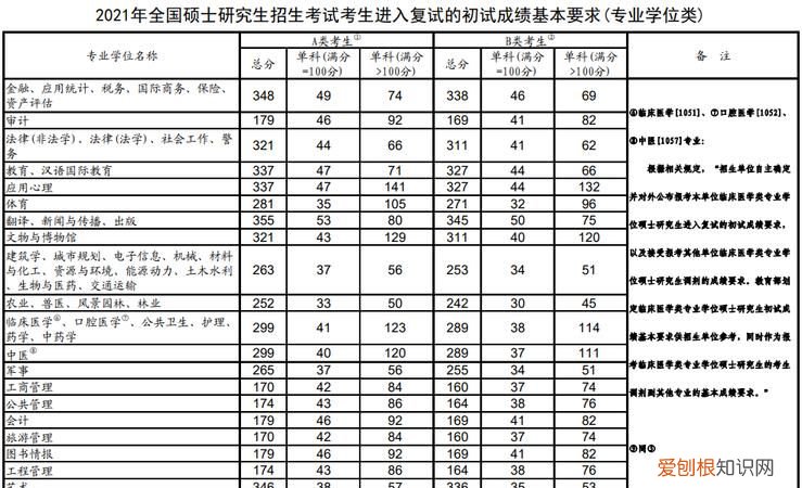 研究生是几年,西安建筑科技大学2023年研究生录取分数线