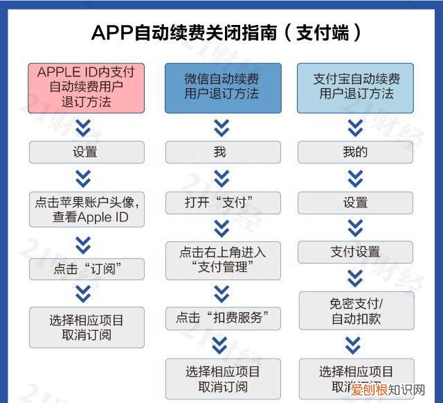 app自动续费问题和对策 app自动续费有多恶心