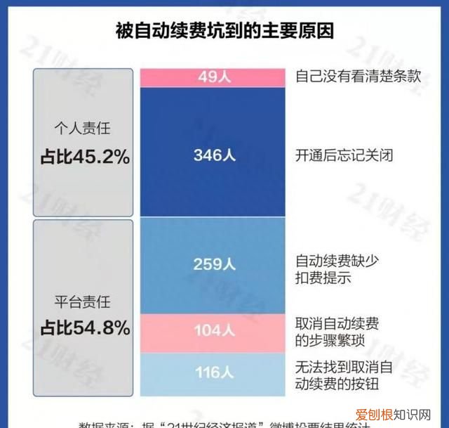app自动续费问题和对策 app自动续费有多恶心