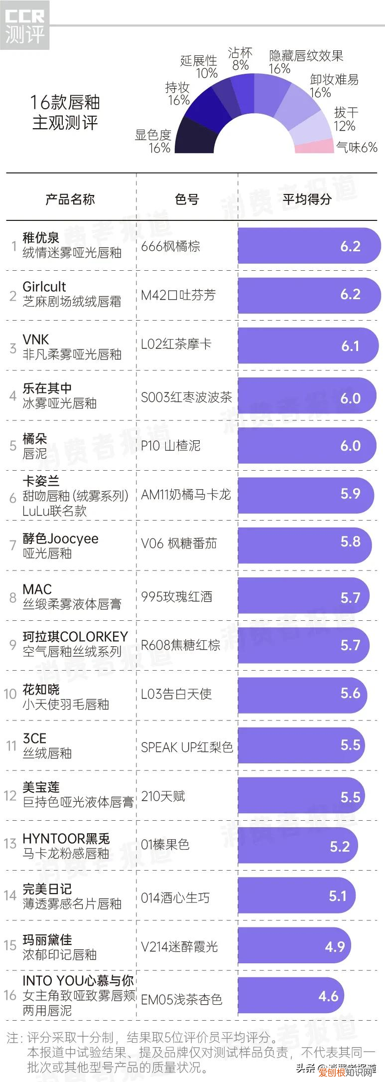 mac唇彩怎么样？