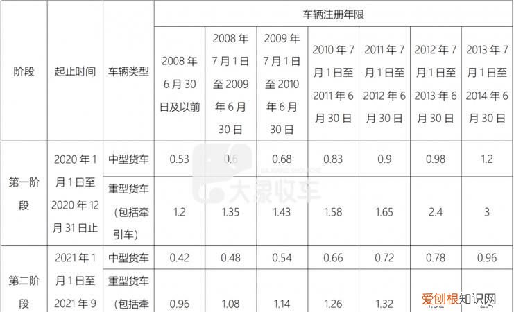 国三排放标准报废时间，国三车强制报废时间2023
