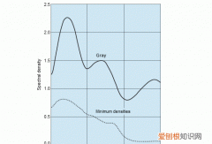 什么是胶片特性曲线，胶片的特性曲线在考试书哪里