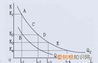 什么是资本的边际效率递减规律