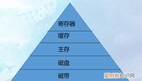 计算机外存储器有哪些，计算机的外部设备包含有哪些