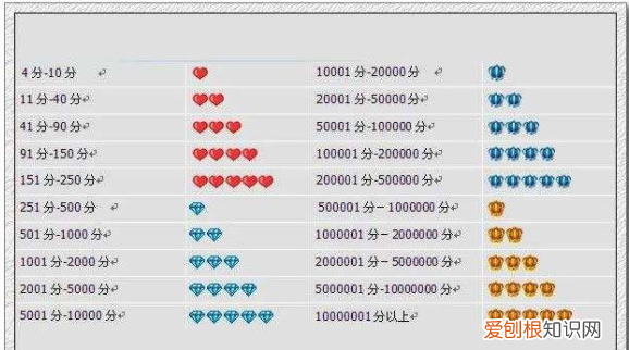 淘宝买家为什么是蓝钻