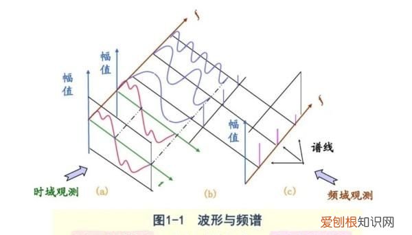 什么是傅立叶变换，什么是傅里叶变换