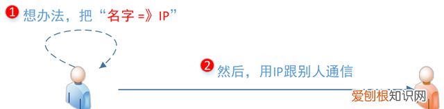 带你熟悉云网络的“电话簿”:DNS