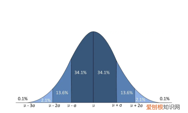 标准正态分布Φ是什么意思,Φ在正态分布中是什么意思
