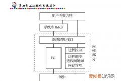 简述linux的体系结构