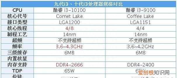十代i3和九代i3的区别有多大
