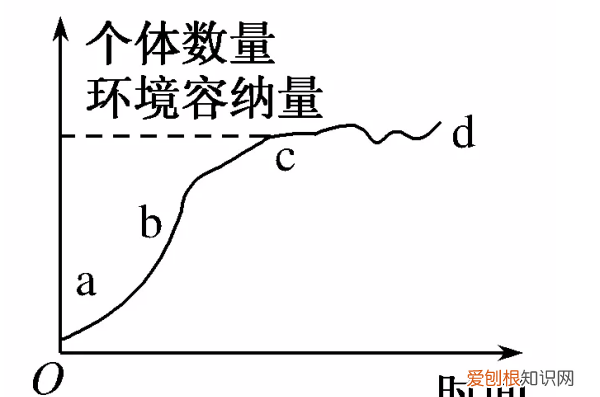 环境容纳量取决于什么因素,影响环境容纳量的因素有哪些