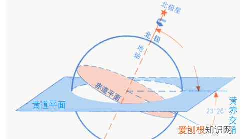 地轴与黄道面的夹角是多少度,地轴与黄道平面的夹角为多少度