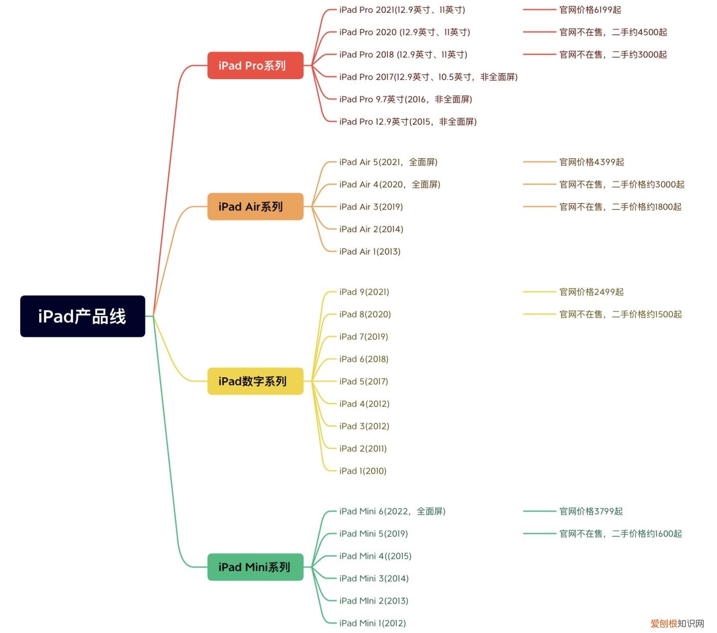 苹果平板ipad2多少钱？