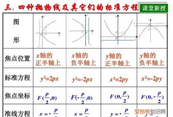 抛物线的方程，抛物线的方程式是什么