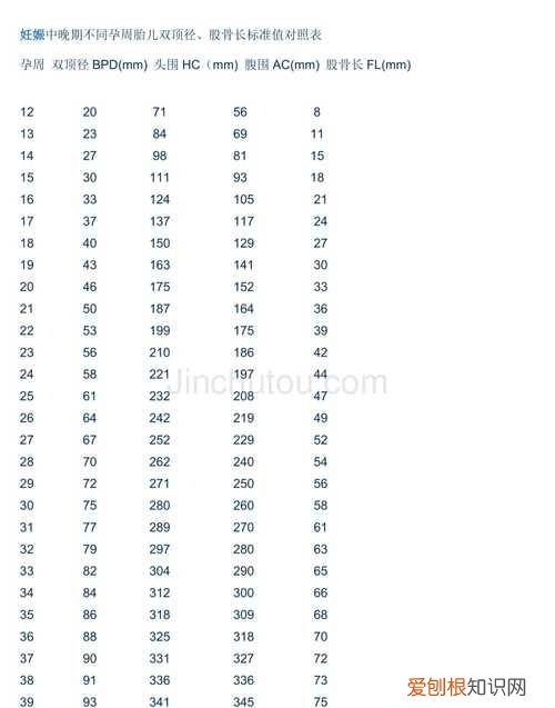 双顶径标准范围是多少,怀孕12周胎儿双顶径和股骨长标准值