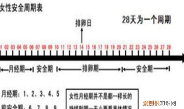 哪几天是绝对安全期，安全期是哪几天不容易怀孕