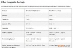 mac电脑word缩放快捷键