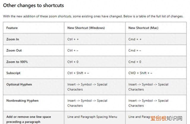 mac电脑word缩放快捷键