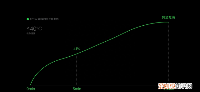 oppo发布125w超级闪充,面向5g使用场景