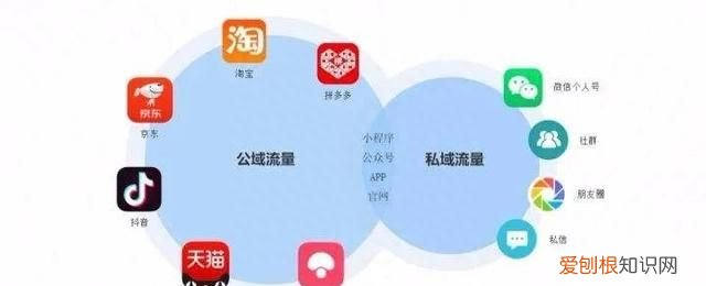 公域流量和私域流量有哪些 什么是公域流量和私域流量