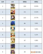 fgo多余的英灵怎么办，fgo多余的四星从者怎么处理