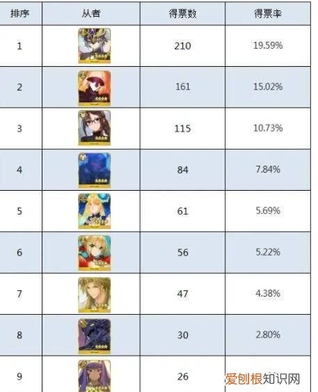 fgo多余的英灵怎么办，fgo多余的四星从者怎么处理