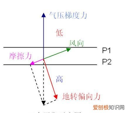 水平气压梯度力的方向怎么判断，判断水平气压梯度力和风向的题