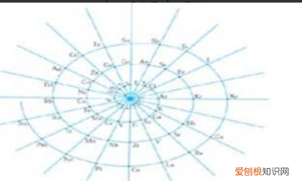 周期数等于电子层数,电子层数决定什么性质
