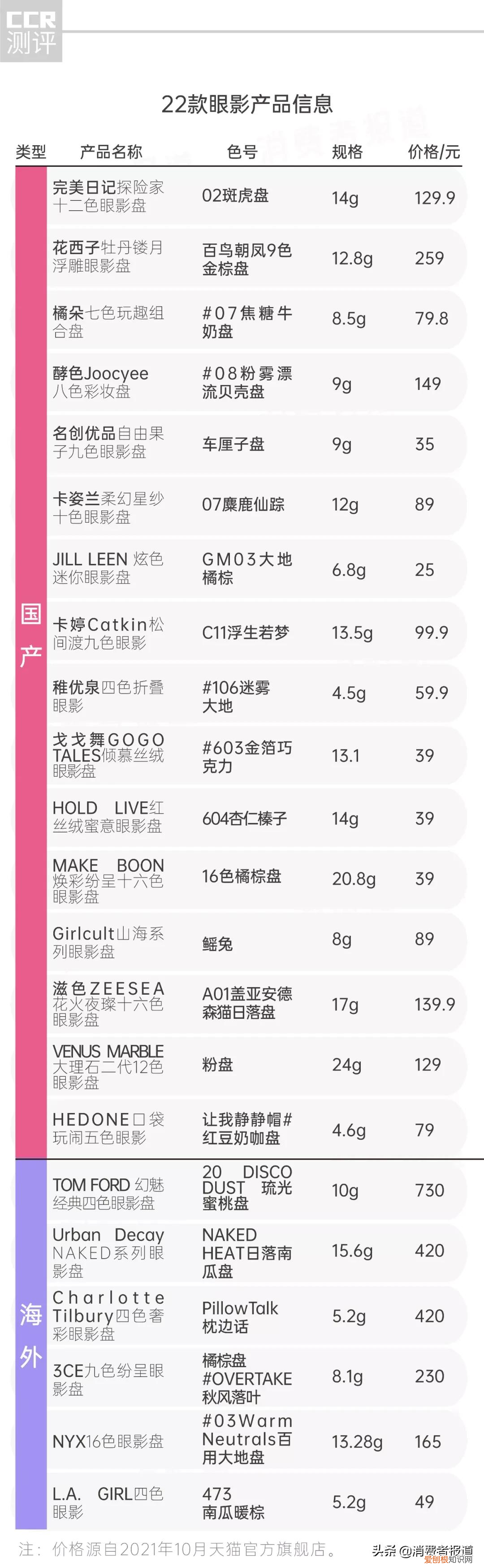 卡姿兰眼影哪款好用？