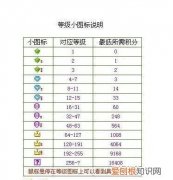 一个皇冠是多少级，一个皇冠两个星星多少天