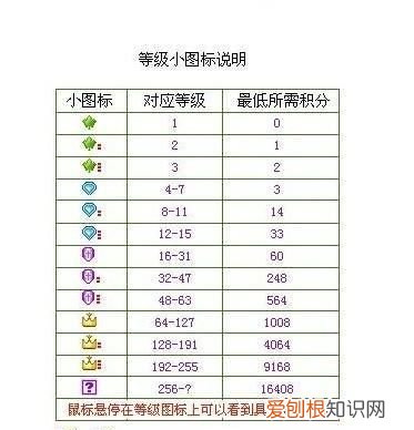 一个皇冠是多少级,一个皇冠两个星星多少天