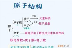 组成物质的基本粒子是什么，能直接构成物质的粒子是什么?