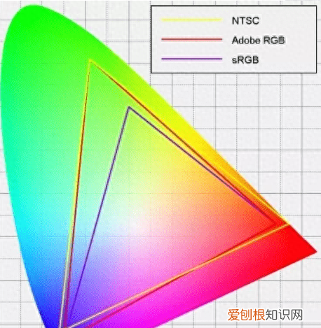 屏幕色域100%srgb和72%ntsc有什么区别 显示器色域是什么意思