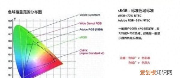 屏幕色域100%srgb和72%ntsc有什么区别 显示器色域是什么意思