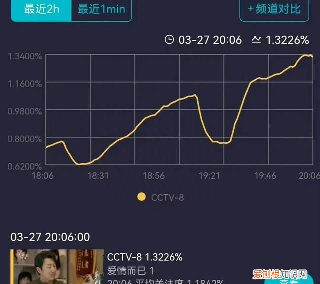 吴磊网播剧收视率 吴磊哪部剧的收视率高一些