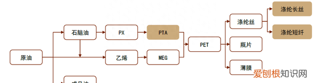 全球涤纶产能一览表