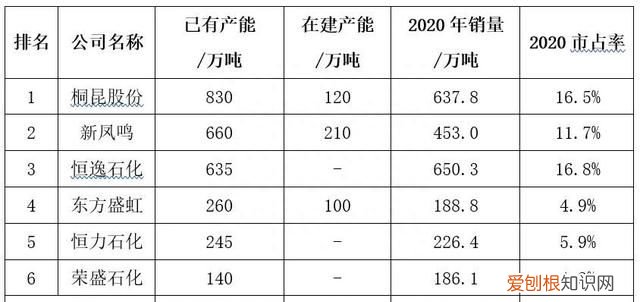 全球涤纶产能一览表