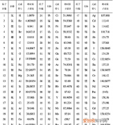 ne相对原子质量是多少，氧的精确相对原子质量