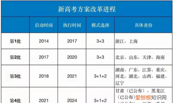 哪几个省实行了新高考，2023哪些省份加入新高考一卷哪些省份