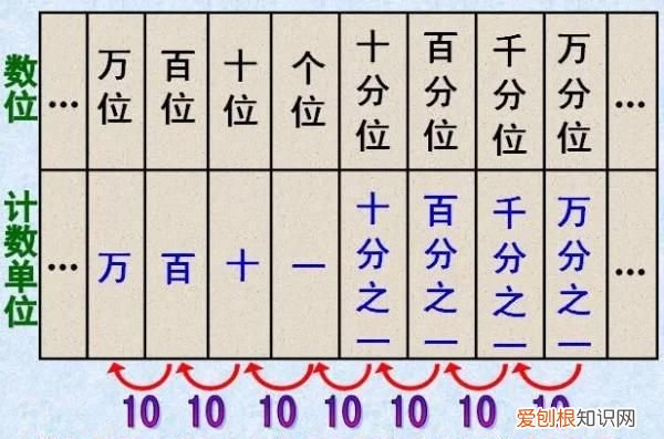 小数的计数单位也是什么