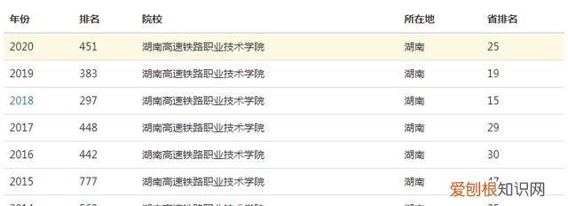 衡阳高铁学院包分配