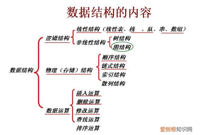 求是什么结构，救的是什么结构