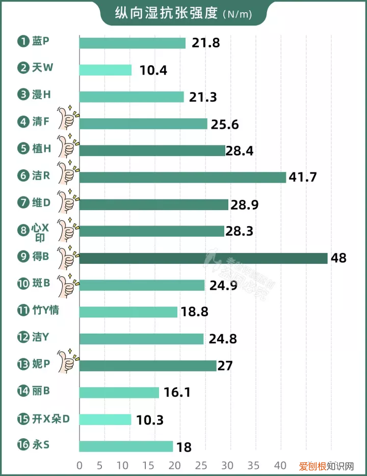 卫生纸哪个牌子最好最安全(对比16款评测质量最好的居然是这个牌子）