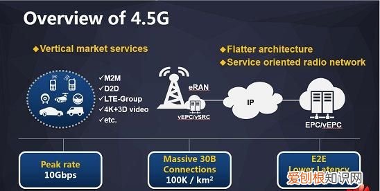 电信4g是什么制式LTE是啥