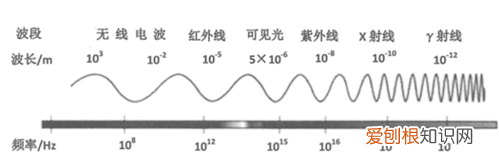 电磁波的速度是多少,电波的传输速度是多少