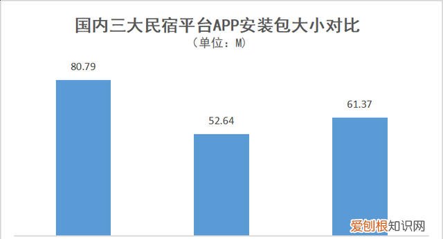 国内可以和途家民宿抗衡的平台,国内三大主流民宿预订平台